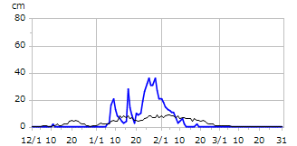 平成9年度積雪深