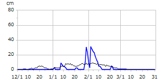 平成10年度積雪深