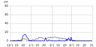 平成11年度積雪深