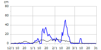 平成12年度積雪深