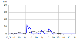 平成13年度積雪深