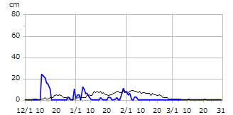 平成14年度積雪深