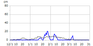 平成15年度積雪深