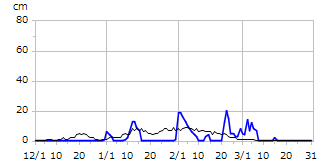 平成16年度積雪深