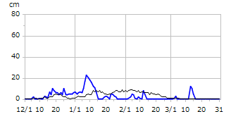 平成17年度積雪深