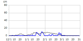 平成19年度積雪深