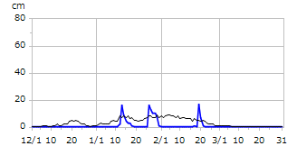 平成20年度積雪深