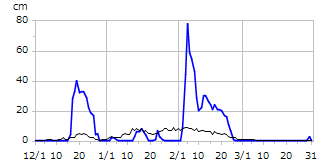 平成21年度積雪深