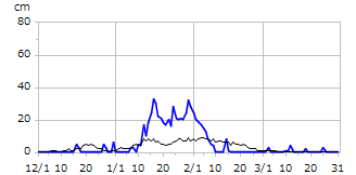 平成22年度積雪深