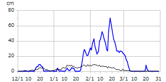 平成23年度積雪深
