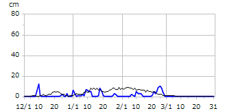 平成24年度積雪深