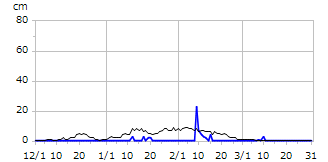 平成25年度積雪深