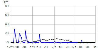 平成26年度積雪深