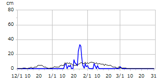 平成27年度積雪深
