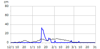 平成28年度積雪深