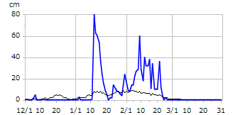 平成29年度積雪深