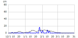 平成30年度積雪深