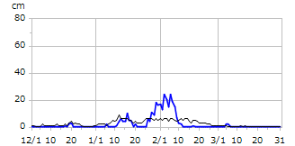 平成6年度積雪深