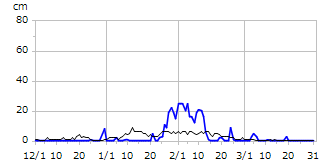 平成7年度積雪深