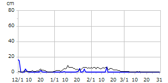 平成8年度積雪深