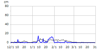 平成9年度積雪深