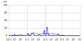 平成10年度積雪深