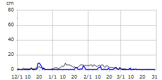 平成11年度積雪深