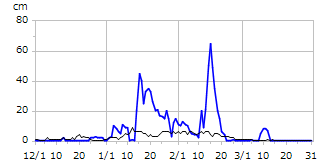 平成12年度積雪深