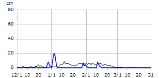 平成13年度積雪深