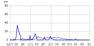 平成14年度積雪深
