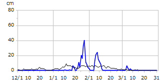 平成15年度積雪深