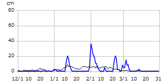 平成16年度積雪深