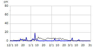 平成17年度積雪深