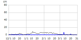 平成18年度積雪深