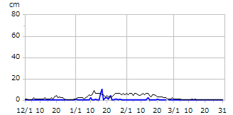 平成19年度積雪深