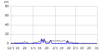 平成20年度積雪深