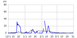 平成21年度積雪深