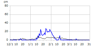 平成22年度積雪深