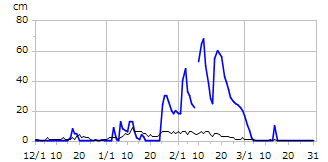 平成23年度積雪深