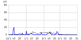 平成24年度積雪深