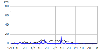 平成25年度積雪深