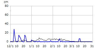 平成26年度積雪深