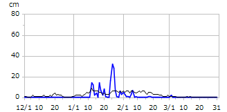 平成27年度積雪深