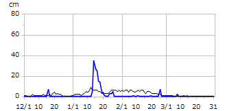 平成28年度積雪深