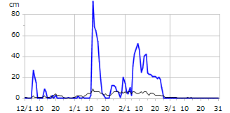 平成29年度積雪深