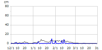 平成30年度積雪深
