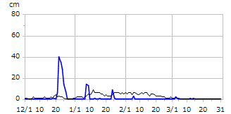 令和05年度積雪深