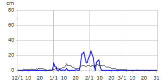 令和07年度積雪深