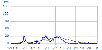 平成6年度積雪深