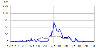 平成7年度積雪深